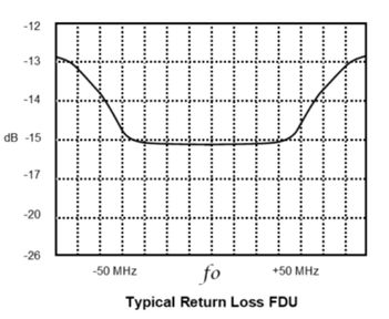 Hi-Tec Aerials FDU UHF folded dipole return loss chart