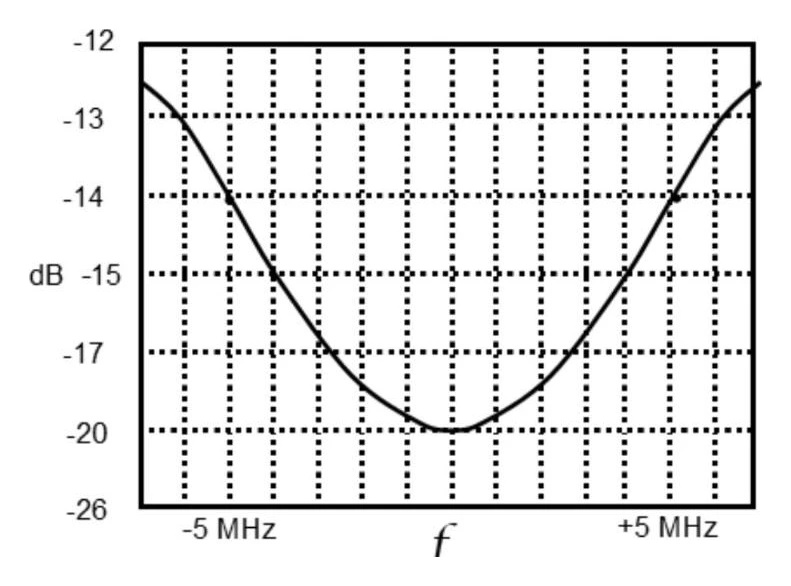 Hi-Tec Aerials professional VHF yagi typical return loss chart